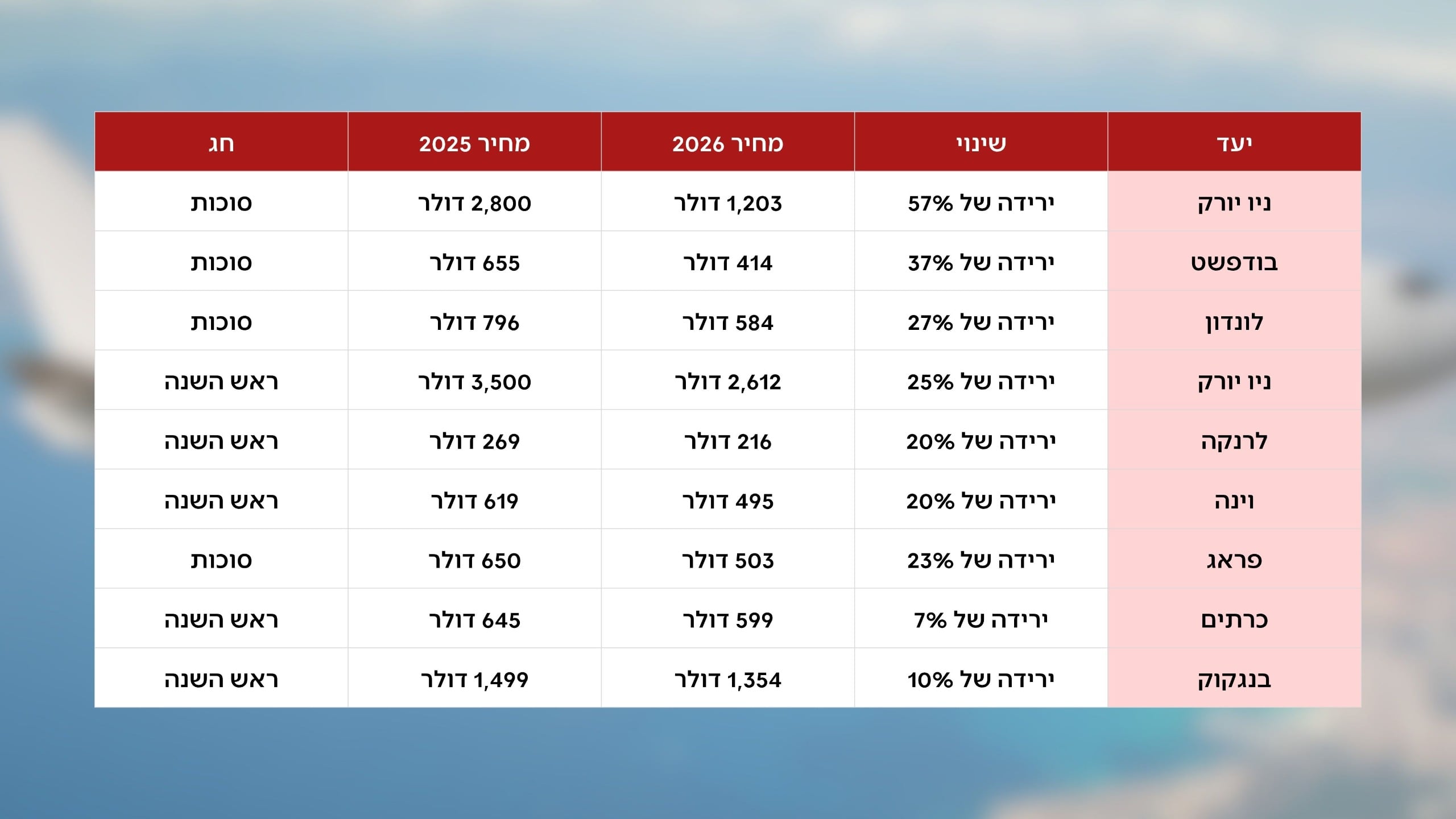 השוואה