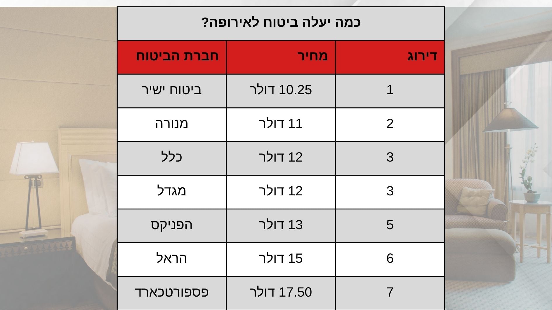השוואת ביטוחים