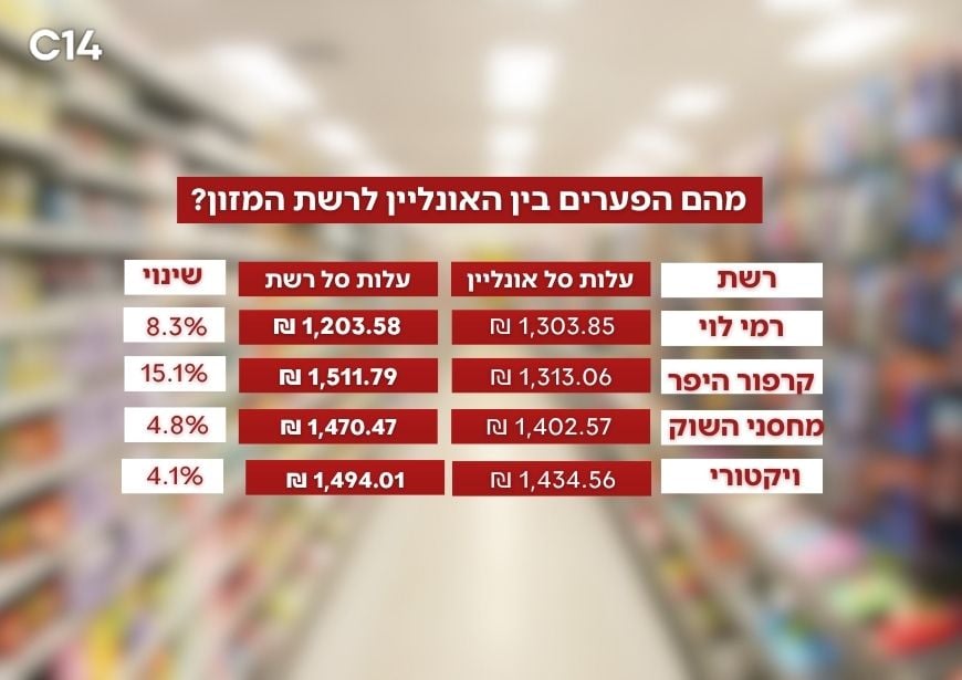 השוואת מחירים