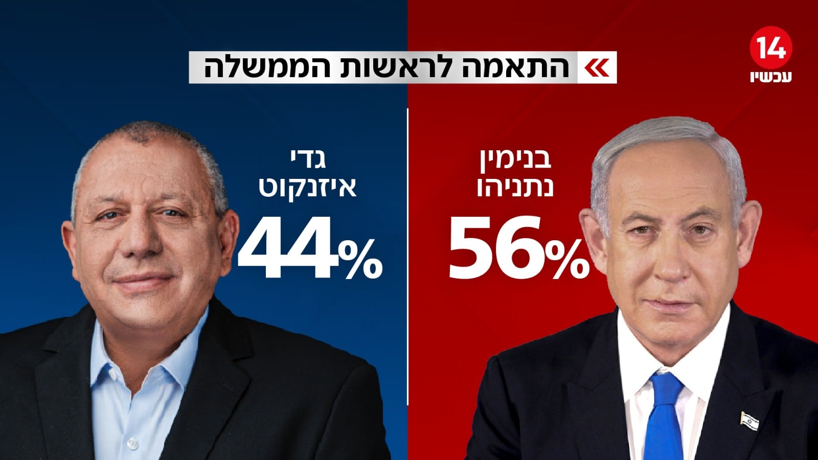 סקר מנדטים דרמטי: טלטלה בגוש הימין לאחר הצטרפות וינטר