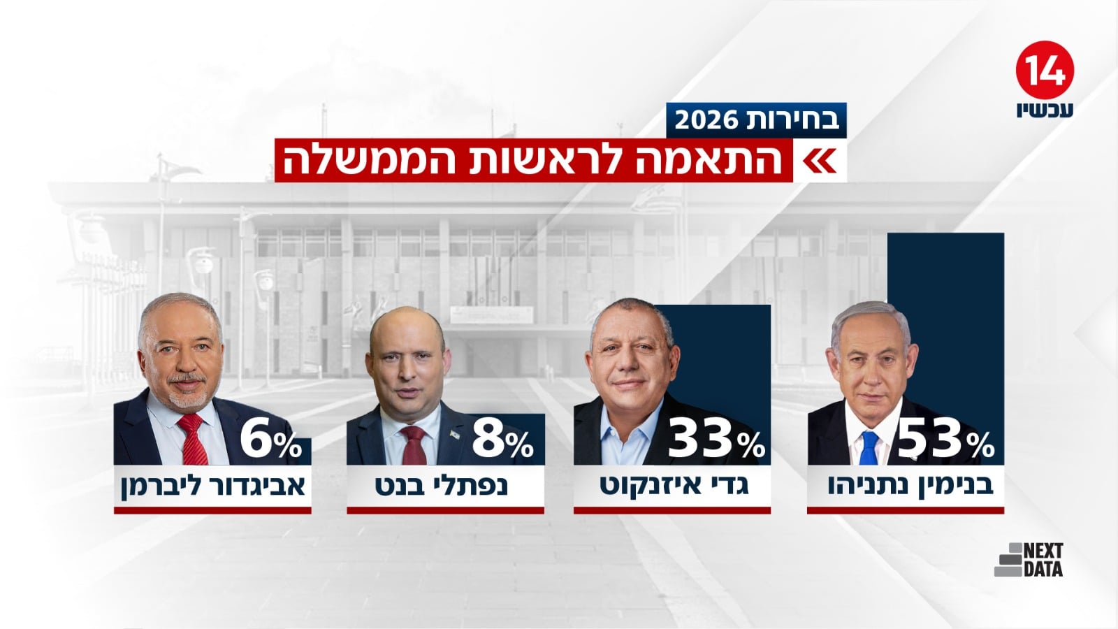 סקר מנדטים דרמטי: טלטלה בגוש הימין לאחר הצטרפות וינטר