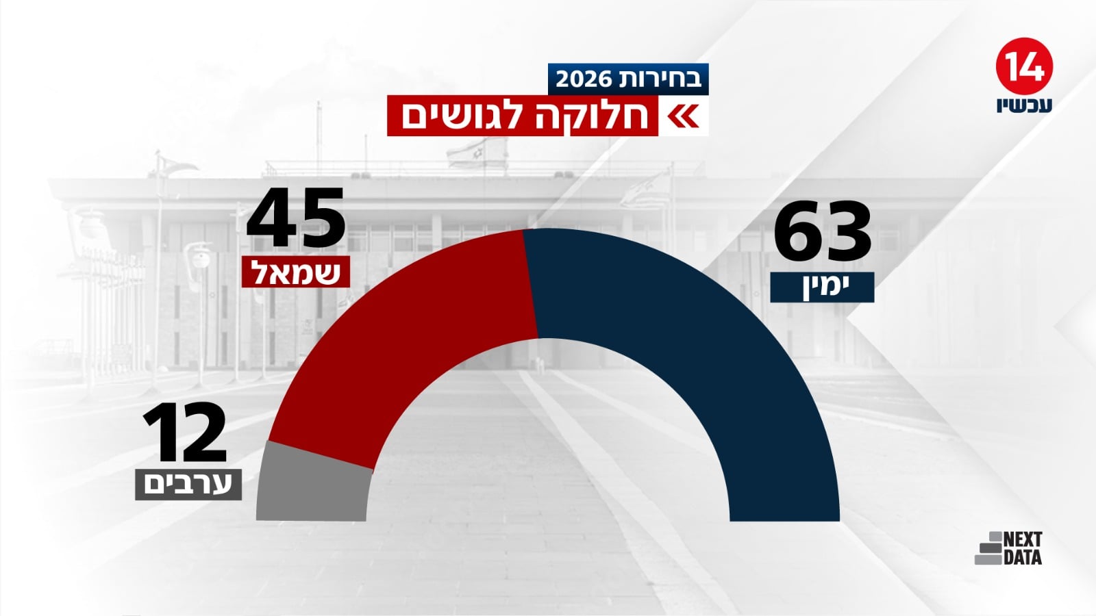סקר מנדטים דרמטי: טלטלה בגוש הימין לאחר הצטרפות וינטר