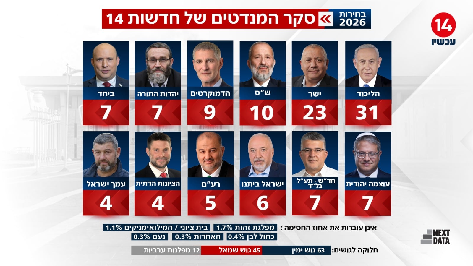 סקר מנדטים דרמטי: טלטלה בגוש הימין לאחר הצטרפות וינטר