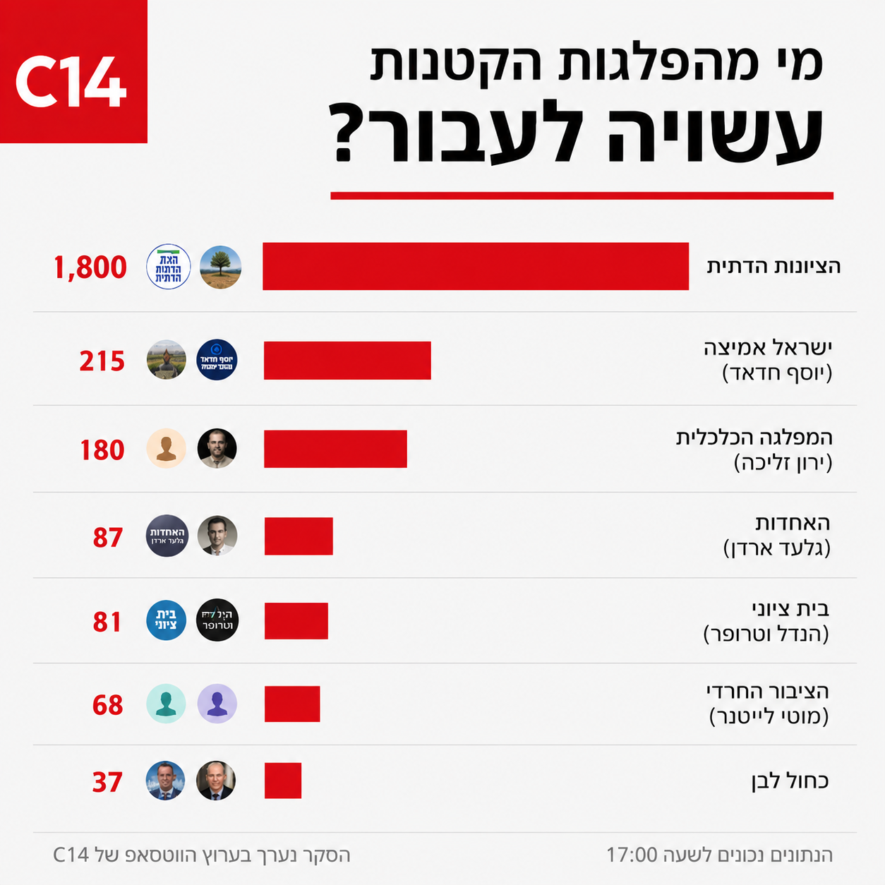 תמונת כתבה