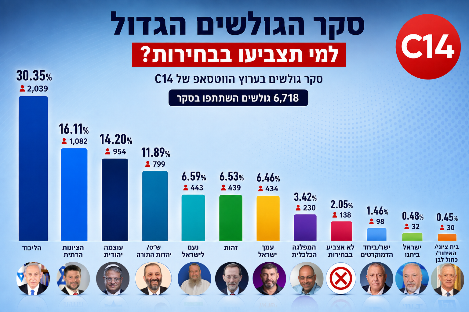 אלפי גולשים השתתפו: לאיזו מפלגה תצביעו בבחירות הקרובות?