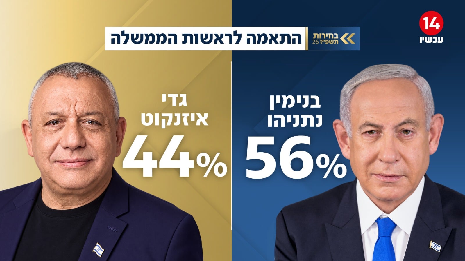 מי מרוויח מהפרישה? השינויים במפת המנדטים לאחר העזיבה של גנץ